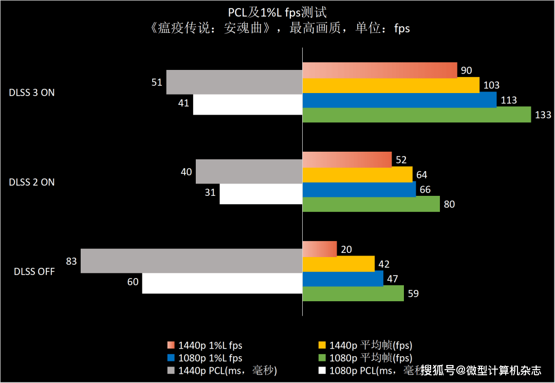 1440p@100fps+光逃游戏甜点GPU，NVIDIA GeForce RTX 4070 FE首发评测