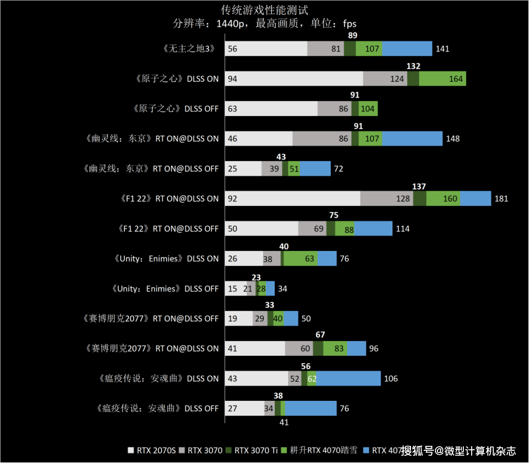 高性价比雪精灵，1440p游戏首秀——耕升GeForce RTX 4070踏雪显卡品鉴