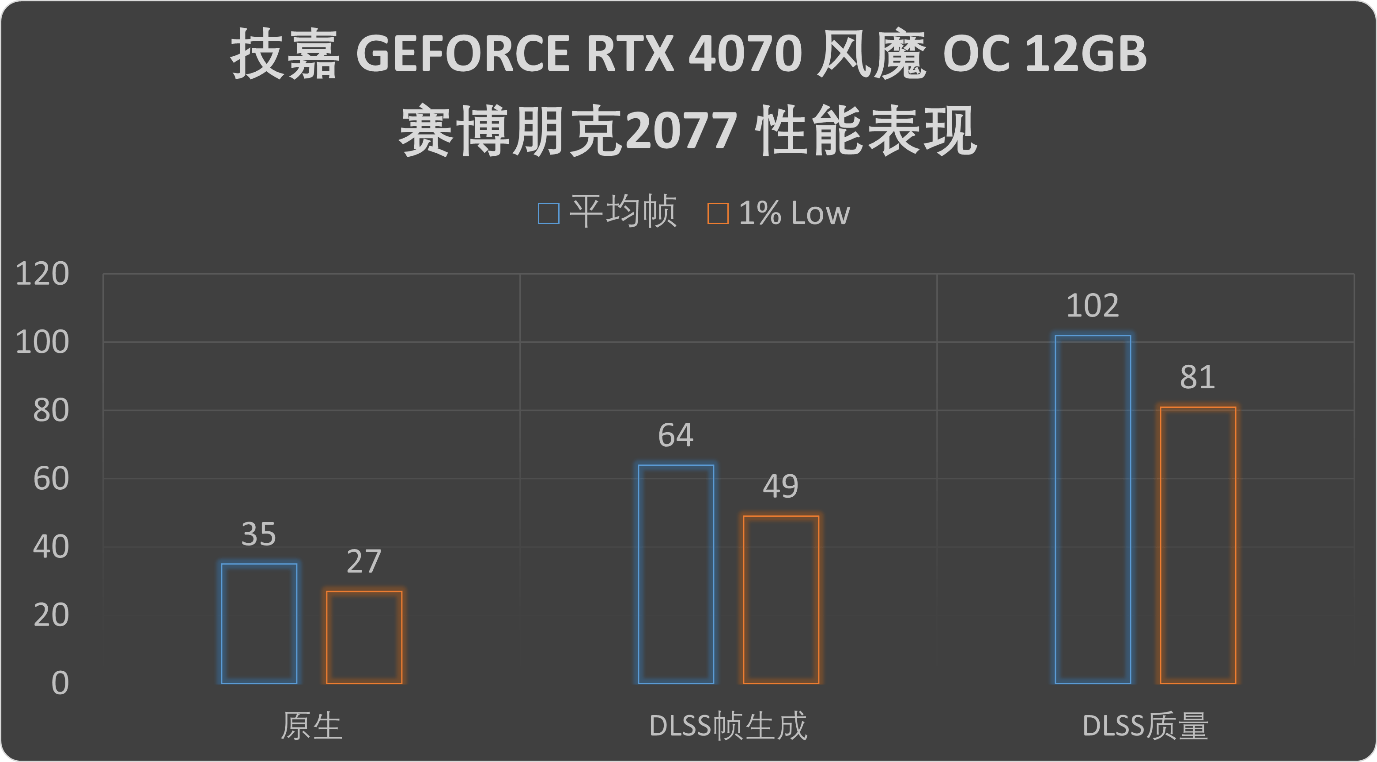 2K分辩率游戏王!技嘉GEFORCE RTX4070风魔OC显卡评测