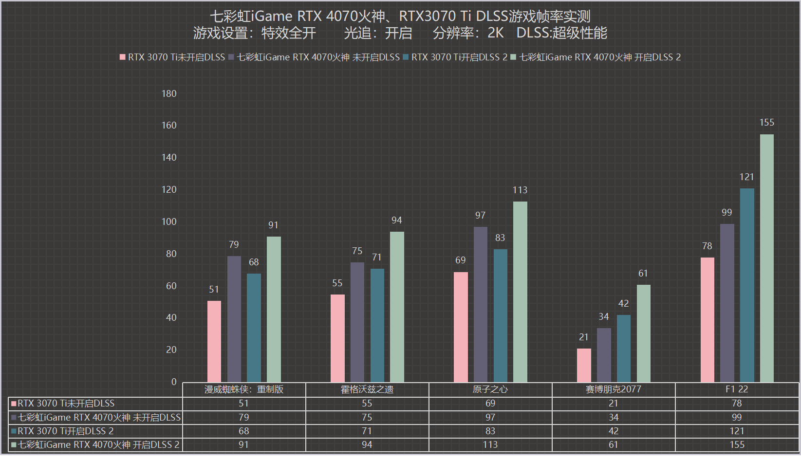 iGame RTX 4070 Vulcan OC：后赛博时代精良产物 游戏性能提拔70%