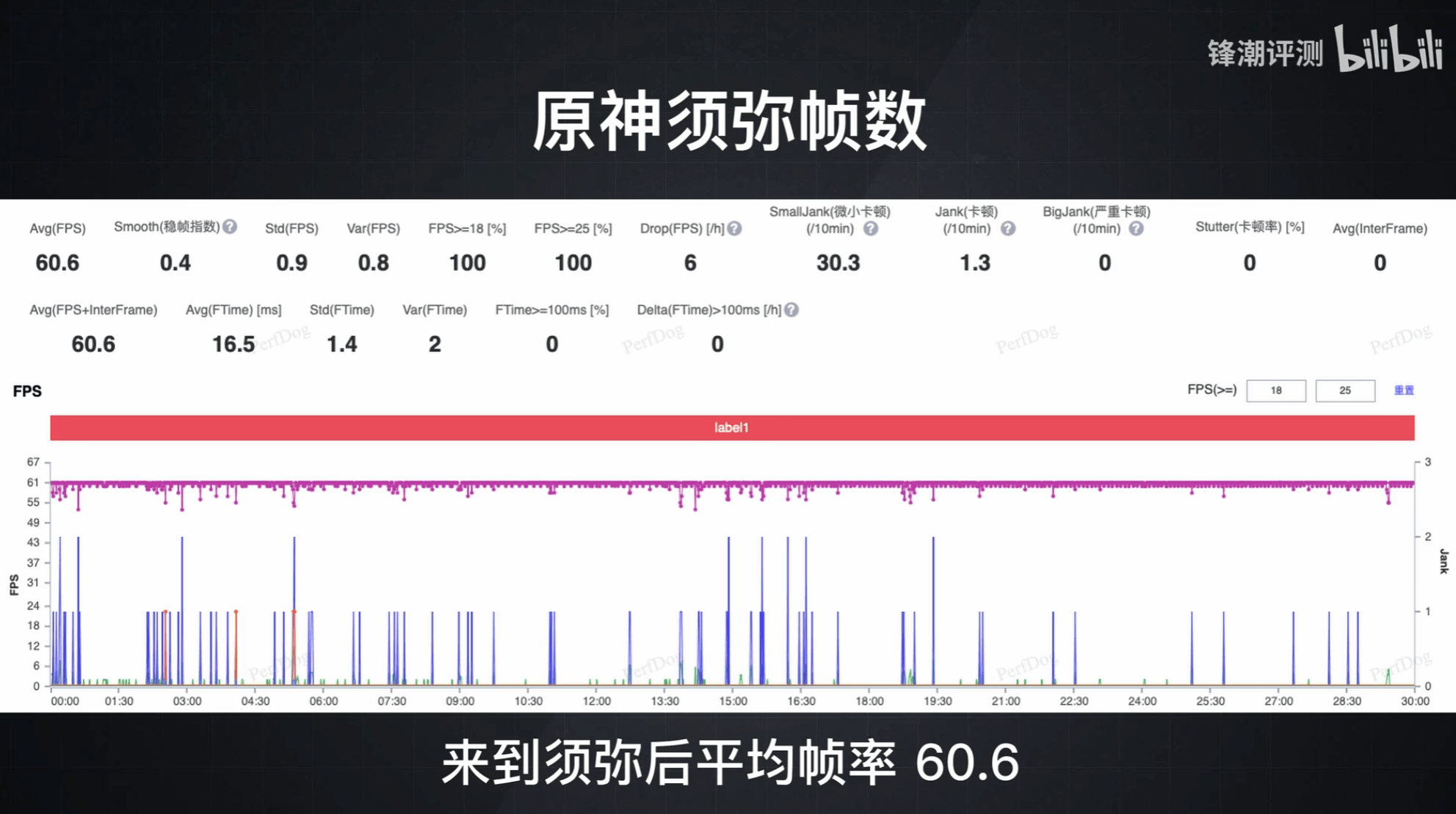 游戏玩家别买通俗旗舰了！B站UP体验ROG 7，帧率一条线还没40度！