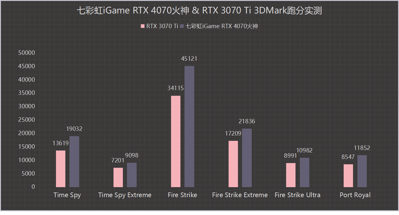 iGame RTX 4070 Vulcan OC：后赛博时代精良产物 游戏性能提拔70%