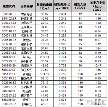 市值上百亿，研发几十人，凭什么？