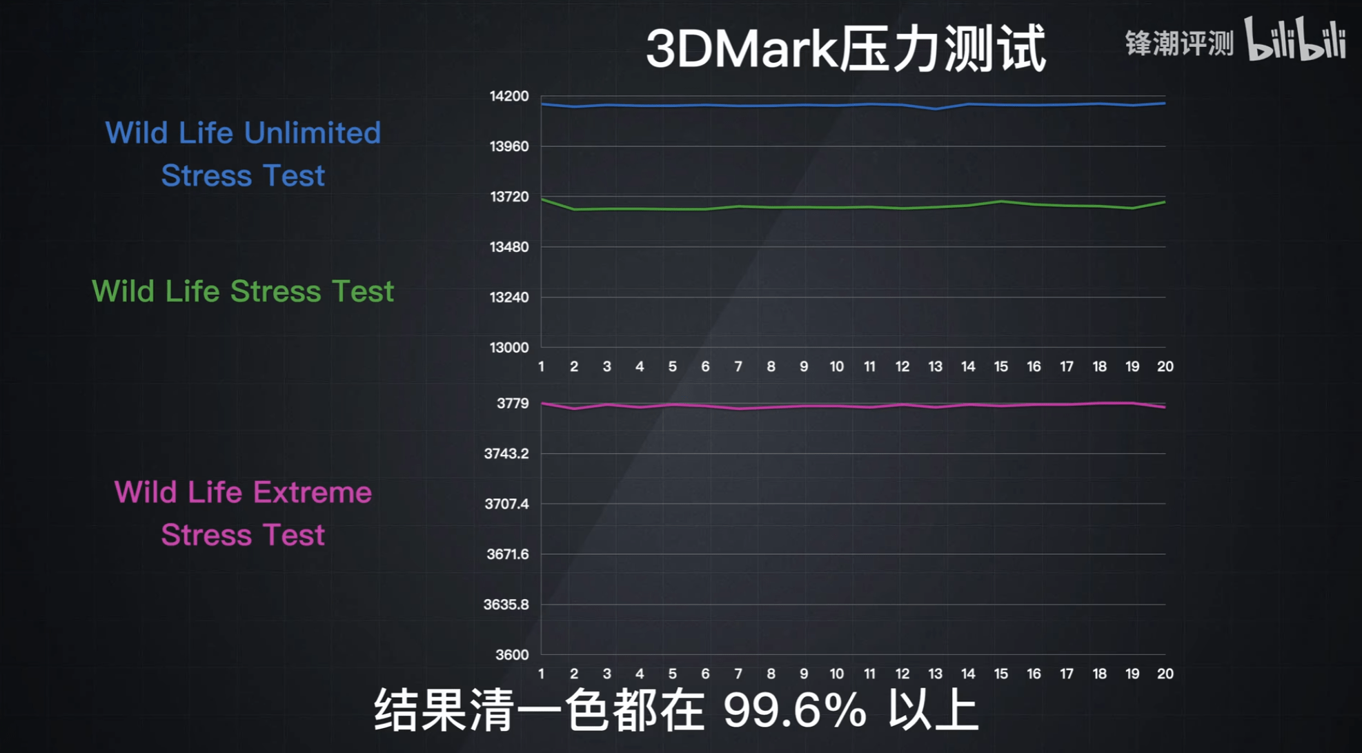 游戏玩家别买通俗旗舰了！B站UP体验ROG 7，帧率一条线还没40度！