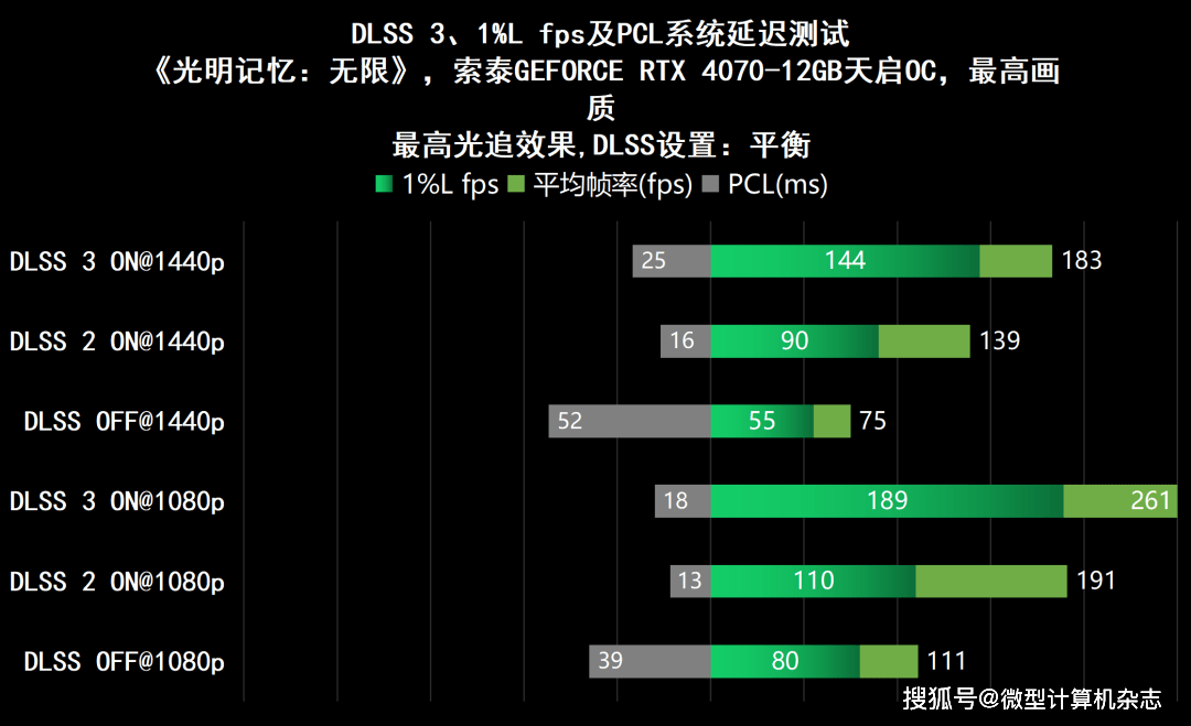 无惧1440p光逃游戏挑战，硬派选手退场——索泰GEFORCE RTX 4070-12GB天启OC