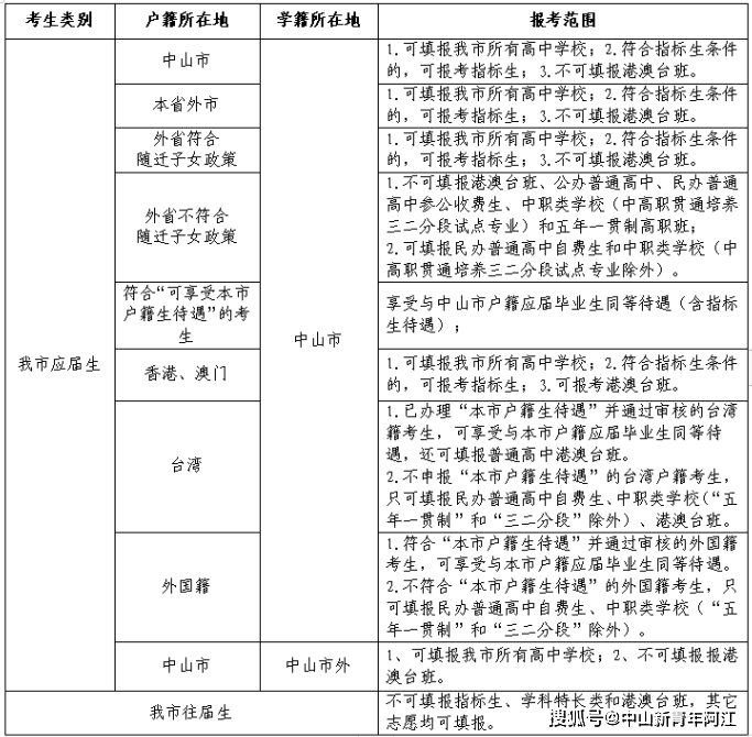 2023年中山市高中阶段学校招生工做 “问与答”