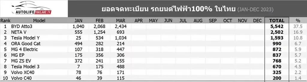 原创
                泰国纯电动车市场：中国品牌登顶，Model Y第三，日系车无缘前十