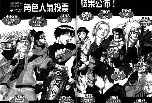 火影官方的七次人气票选，佐助两次霸榜，鸣人时隔二百话重回巅峰