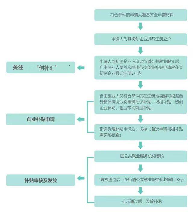 深圳创业补贴300万及深圳2023年创业场租补贴需要多久才到账？
