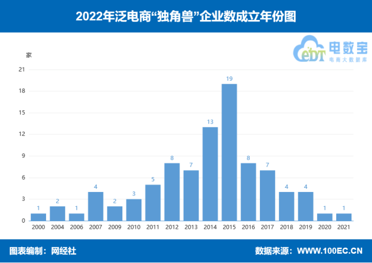 网经社：《2022度中国泛电商“独角兽”数据陈述》发布