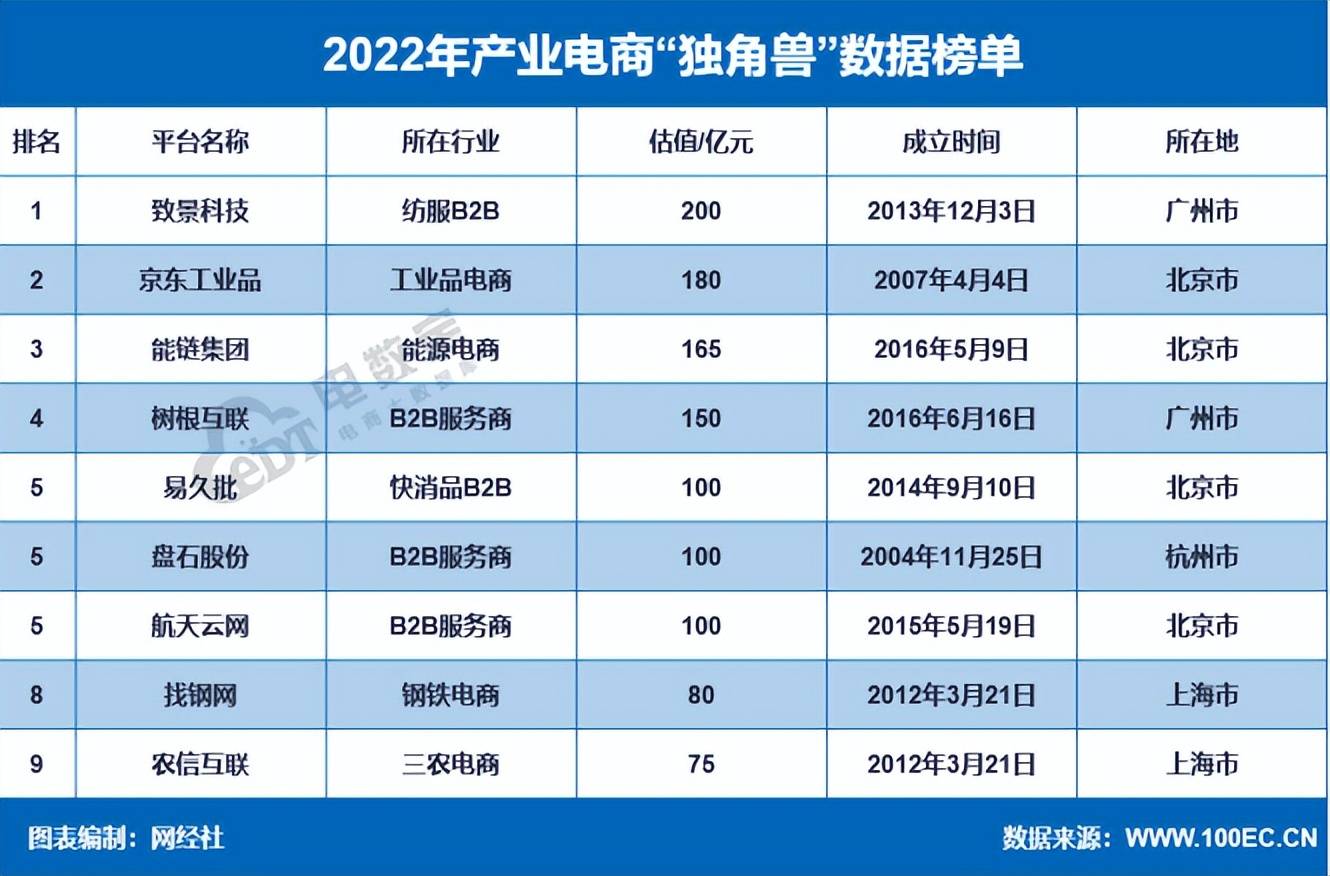 网经社：《2022度中国泛电商“独角兽”数据陈述》发布