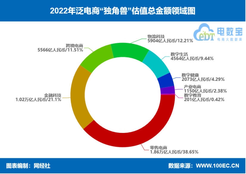 网经社：《2022度中国泛电商“独角兽”数据陈述》发布