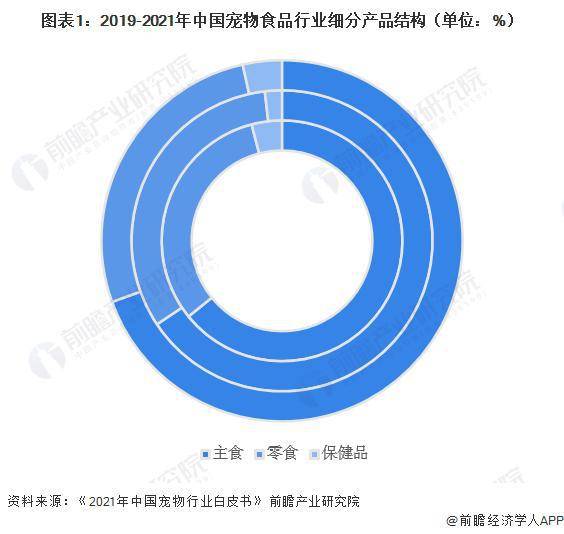 【行业前瞻】20232028年全球及中亚富体育平台国宠物食品行业发展分析(图6)