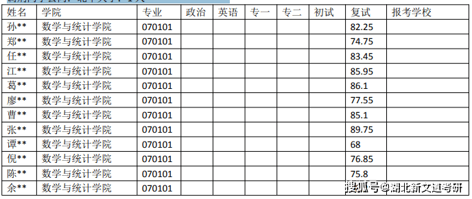 云南大学 070101 基础数学专业近五年录取数据3 云南大学 070101 基础数学专业近五年录取数据