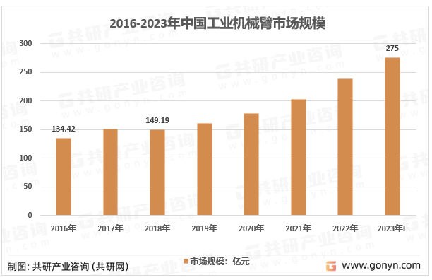 米乐官方2023韶华夏产业刻板臂销量、商场范围及行业成长远景剖析[图](图3)