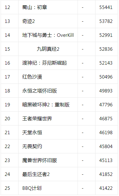 17173新游等待榜：《仙剑世界》PV首曝 《暗黑4》三测即将开启