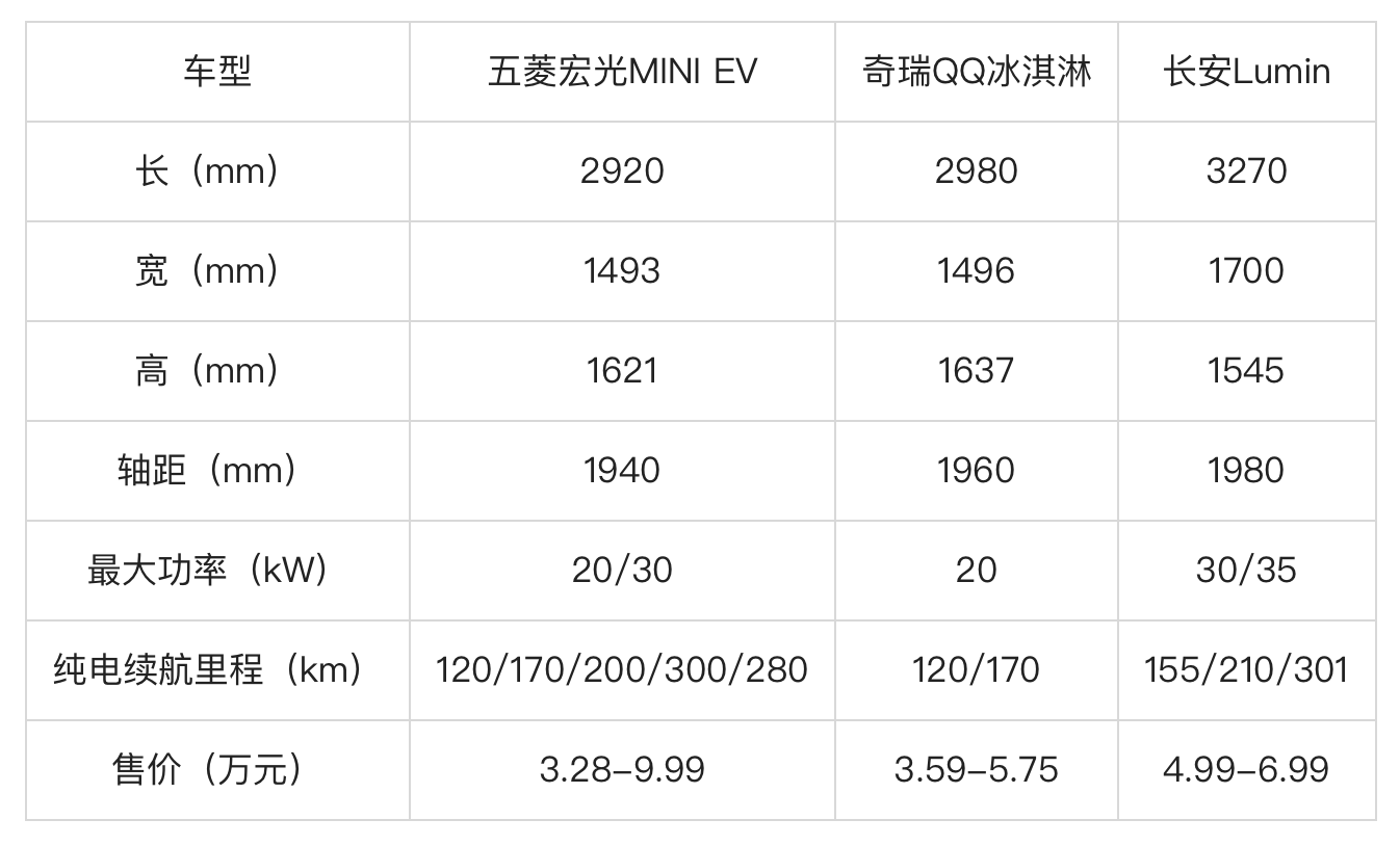 奔驰小马发布，五菱宏光MINI EV该严重了？