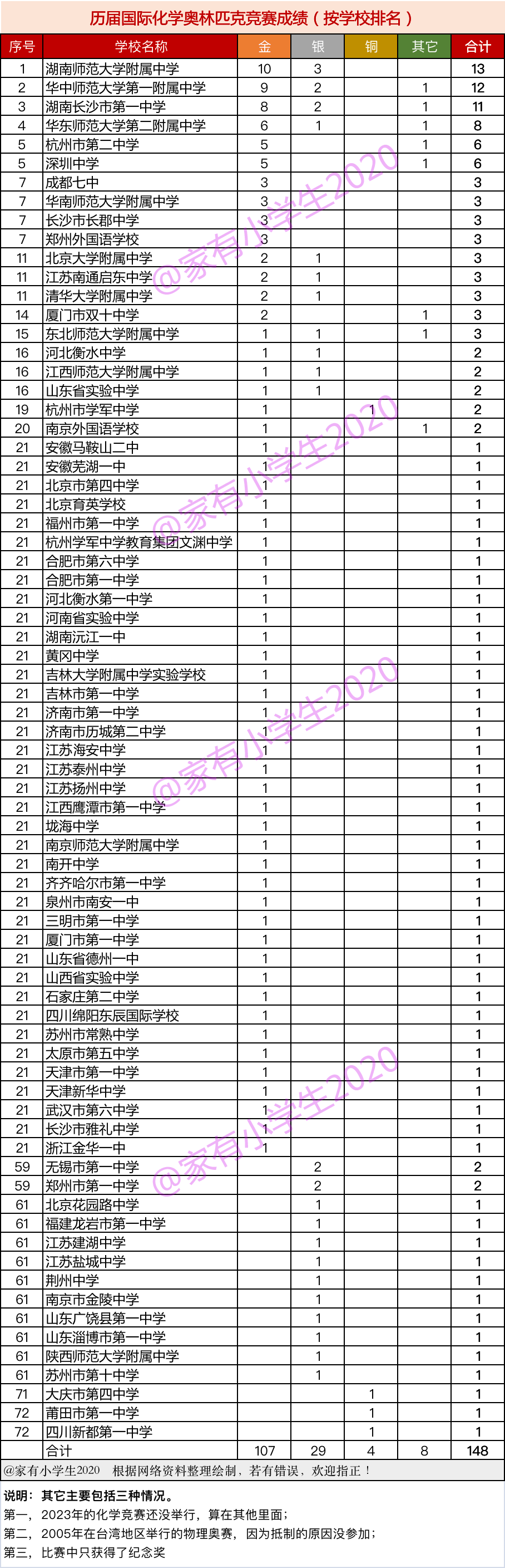 历届国际化学奥林匹克竞赛成绩单，金牌都分布在哪儿？两湖太强了