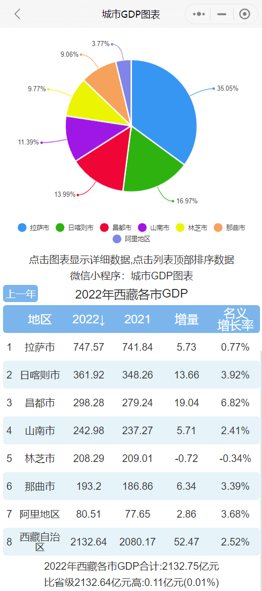 原创             2022年西藏各市GDP排行榜 拉萨排名第一 日喀则排名第二