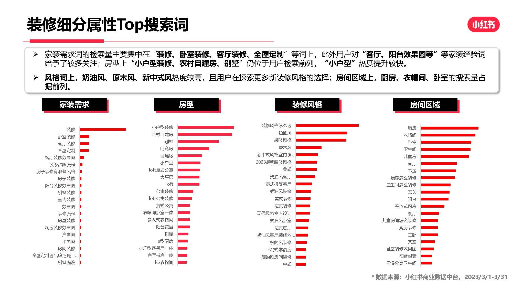 2023年3月小红书家居家装行业月报（附下载）