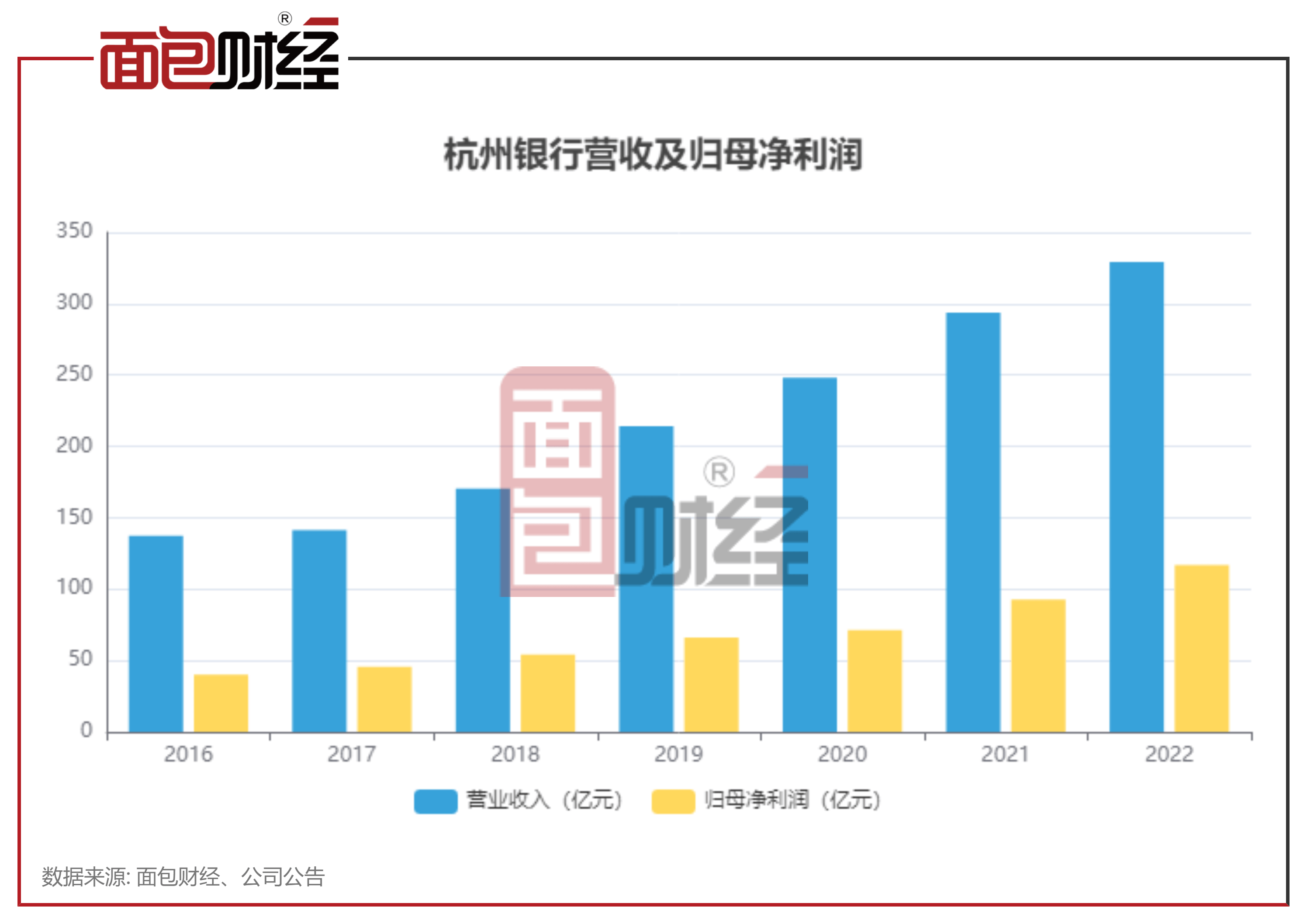 杭州银行：归母净利润增长26.11% 核心一级资本充足率接近预警标准