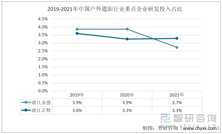 米乐m6【研究报告】2022年中国户外遮阳行业重点企业对比分析——智研咨询发布(图9)