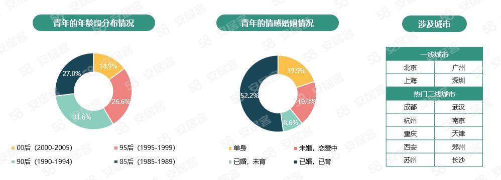 58同城bsport体育、安居客发布《2023年青年置业报告(图1)