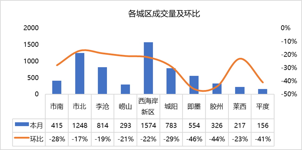 【青岛贝壳月报】二手房交易环比降27%同bsport体育比涨266%(图1)