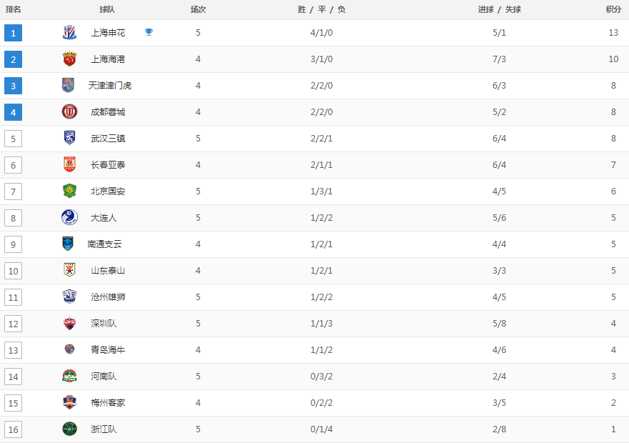 中超积分榜：河南队0-1输球，5轮不胜，杨立瑜进球，北京国安反弹