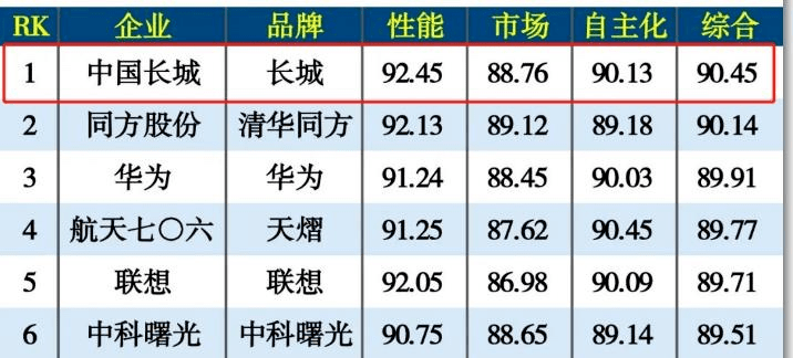 国产计算财产的挑战与机遇并存，中国长城苦炼内功，另起炉灶再动身