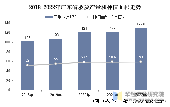 2亚新体育023年中国菠萝种植现状分析及投资规划建议报告(图7)