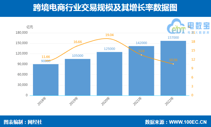 《2022JBO竞博年度中国电子商务市场数据报告》发布 全球飞翔 跨境电商(图5)