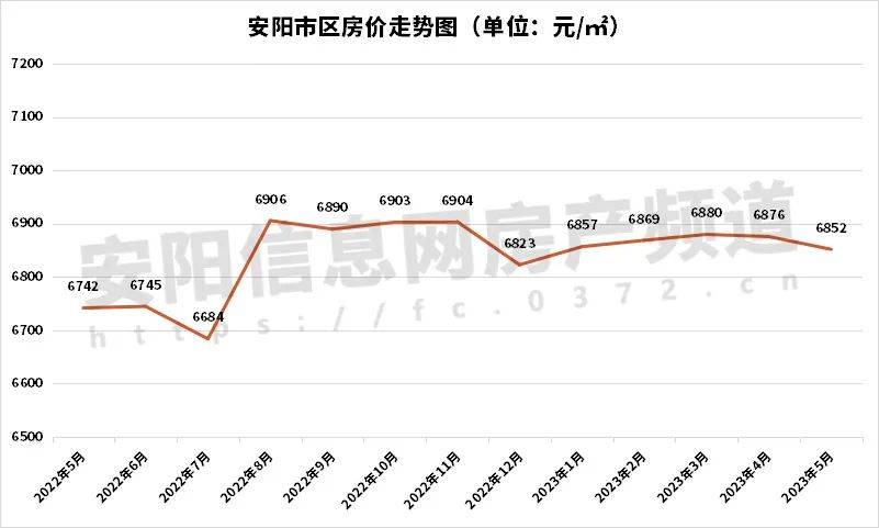 5月安阳房价出炉只有这1个bsport体育区在涨？(图1)