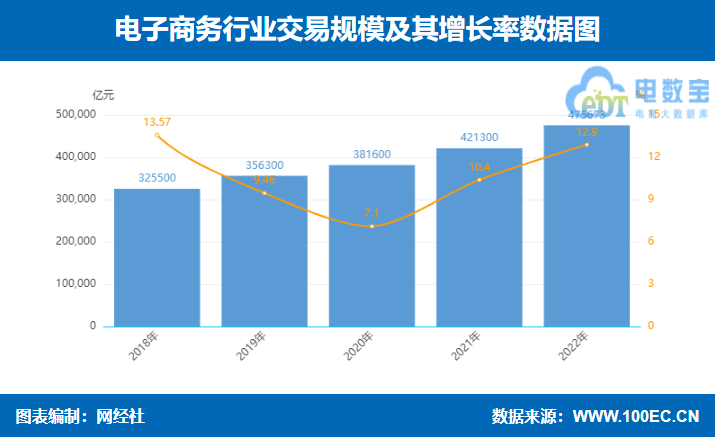 《2022JBO竞博年度中国电子商务市场数据报告》发布 全球飞翔 跨境电商(图2)