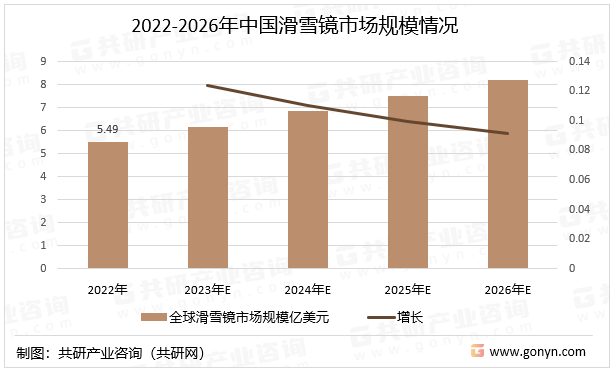 谈球吧体育2023年全球滑雪镜行业市场规模及区域分布情况[图](图2)