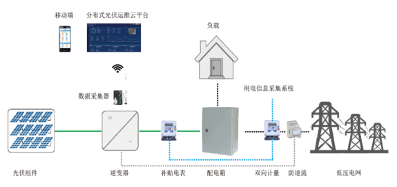龙珠体育基于互联网的智能光伏发电运维平台的设计(图4)