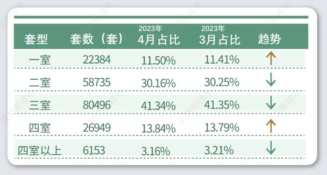 bsport体育最新！成都市二手房挂牌突破195万套！(图10)