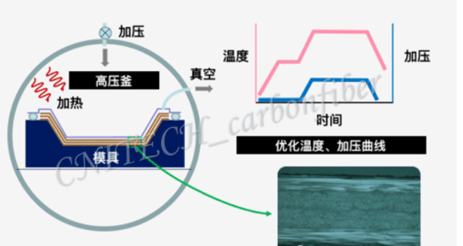 八种常见的高性能碳纤维成型方法 复材云集复合材料