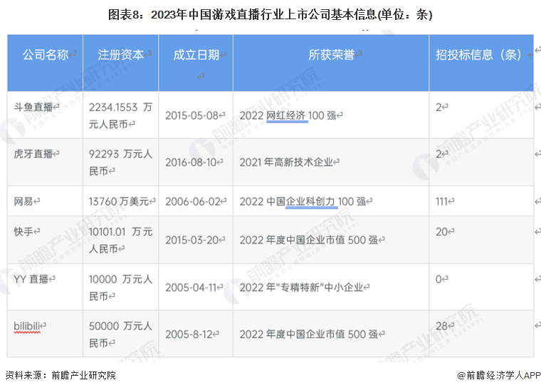 【全网最全】2023年中国游戏曲播行业上市公司全方位比照(附营业规划汇总等)