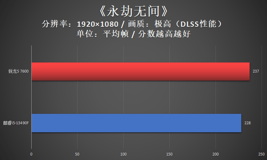 锐龙5 7600对决酷睿i5-13490F，畅玩网游仍是AMD更香!