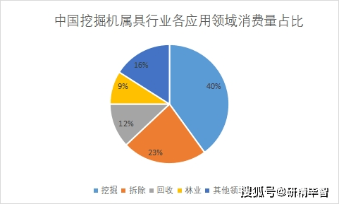 独家调研！中国挖掘机属具行业博鱼体育发展现状及投资前景分析报告(图4)
