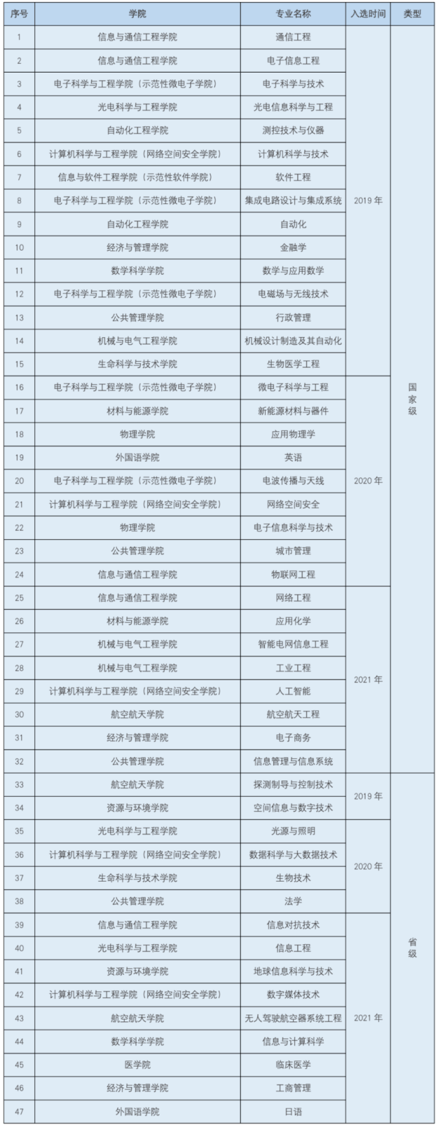 im电子科技大学王牌专业若何样？势力强！名企热衷！(图2)