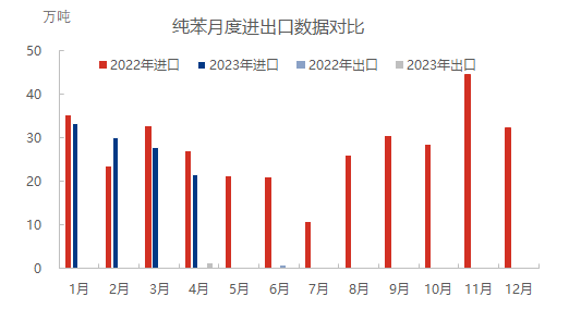 芒果体育4月进口较1-3月继续下降 出口显著增加(图1)