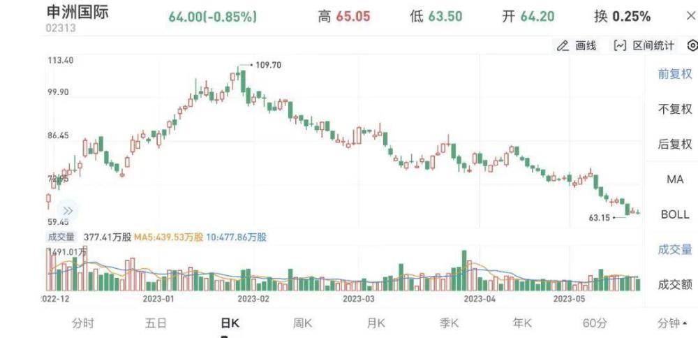 双赢彩票宁波首富的服装厂一年净赚45亿(图7)