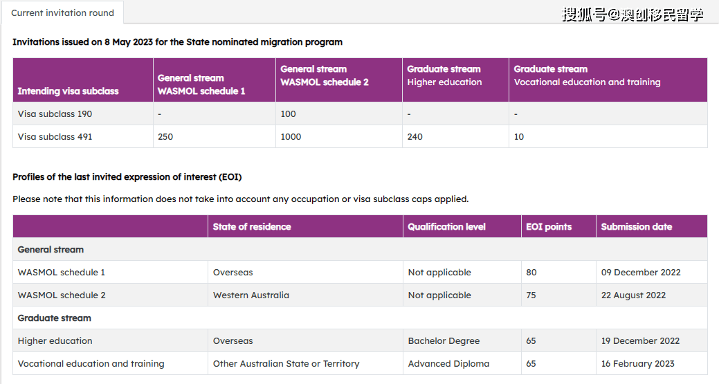 谈球吧体育澳洲技术移民西澳5月邀请数据出炉：1600个州担保大多分给491(图2)
