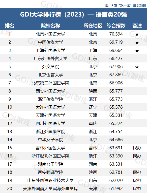 重磅！Gim体育DI大学排行榜（2023）发布中山大学全国第一(图5)