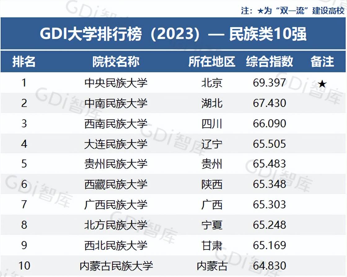 重磅！Gim体育DI大学排行榜（2023）发布中山大学全国第一(图6)