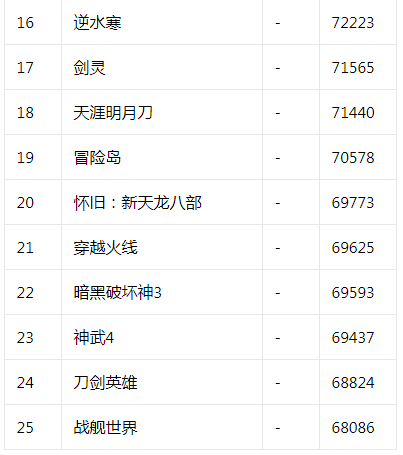 17173热门游戏榜：《原神》3.7版本更新 《激战2》深渊奥秘上线