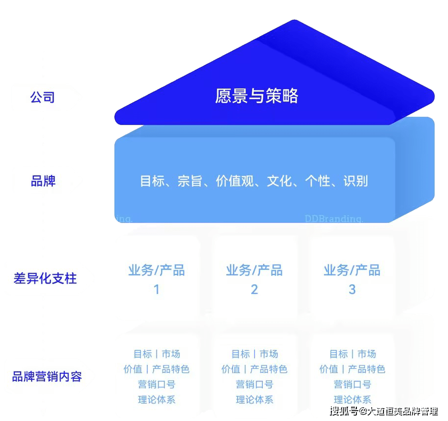 BOB全站大道恒美品牌管理：B2B品牌营销八大趋势(图5)