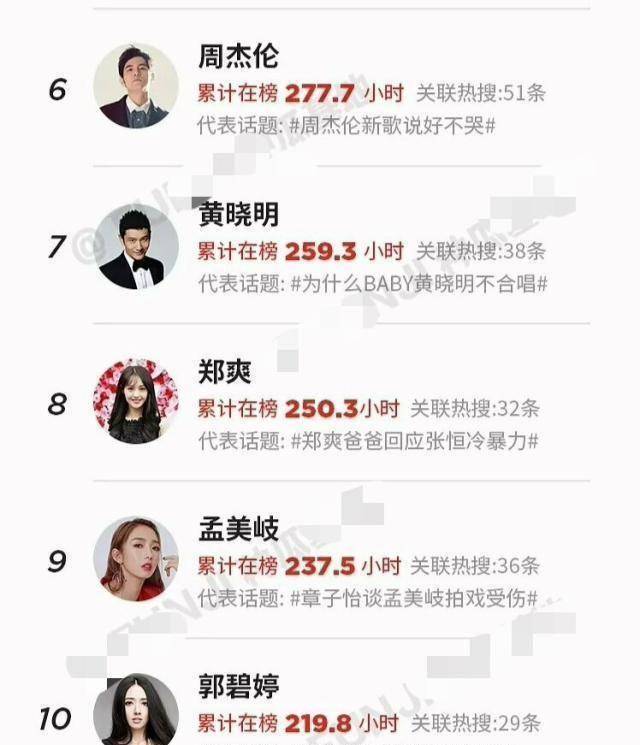 9月艺人热搜榜，肖战登顶第一，王一博、杨紫跻身前三